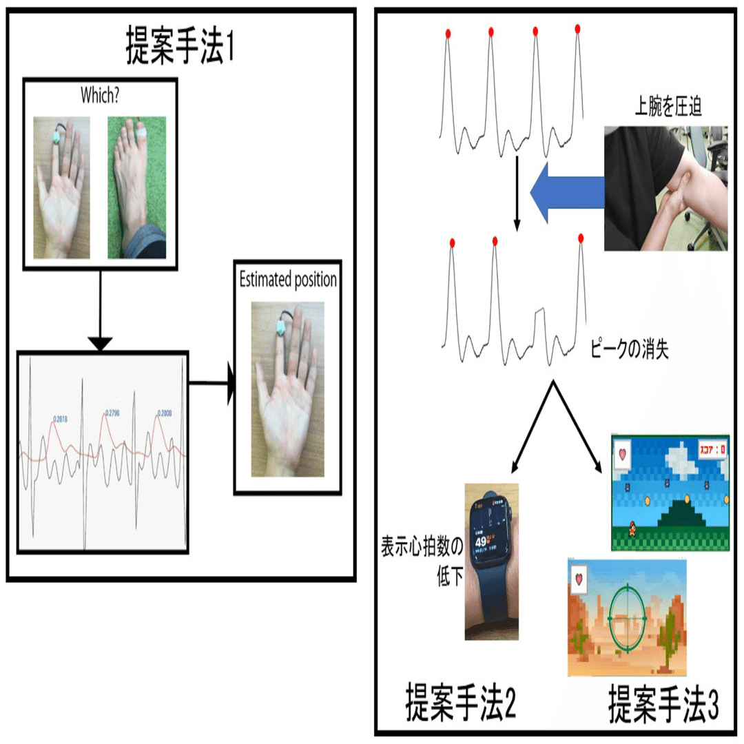 A Study on Application Technology of Pulse Wave Sensing using