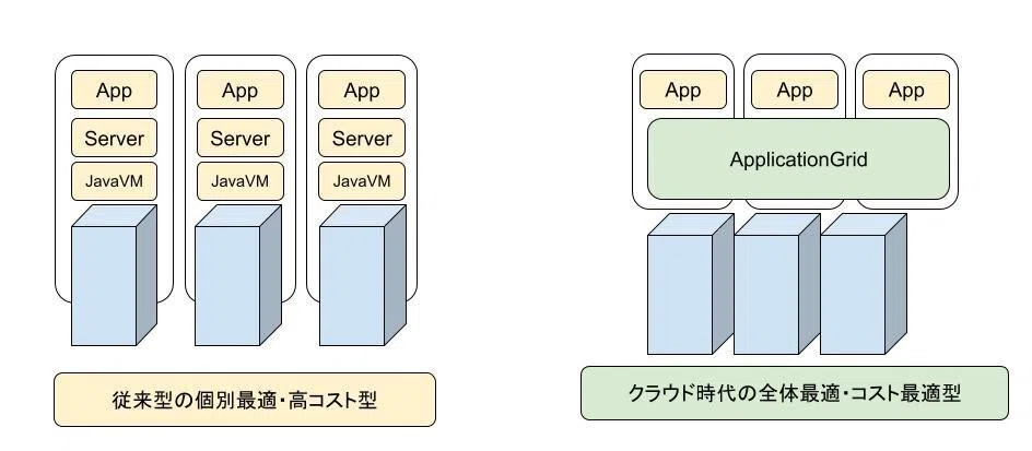 ApplicationGridってなに？～OracleWebLogicServer構築運用ガイド11g 