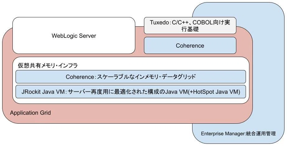 ApplicationGridってなに？～OracleWebLogicServer構築運用ガイド11g 