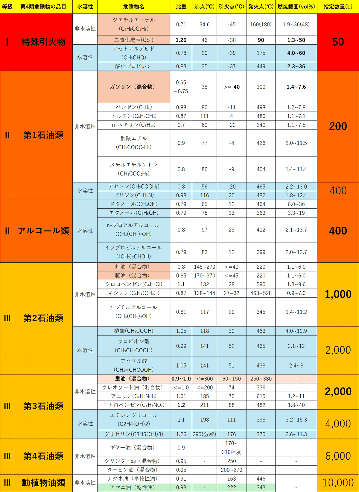 過去問：危険物の性質と消火方法①】実際に出題された問題を一緒に演習していきましょう🌈：乙種第4類危険物取扱者試験対策  No.101｜Kenshin@自己成長記録note📚