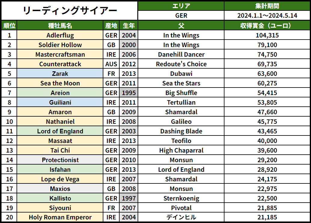 種牡馬四季報】フランス・ドイツ 2024年スタートダッシュと新種牡馬