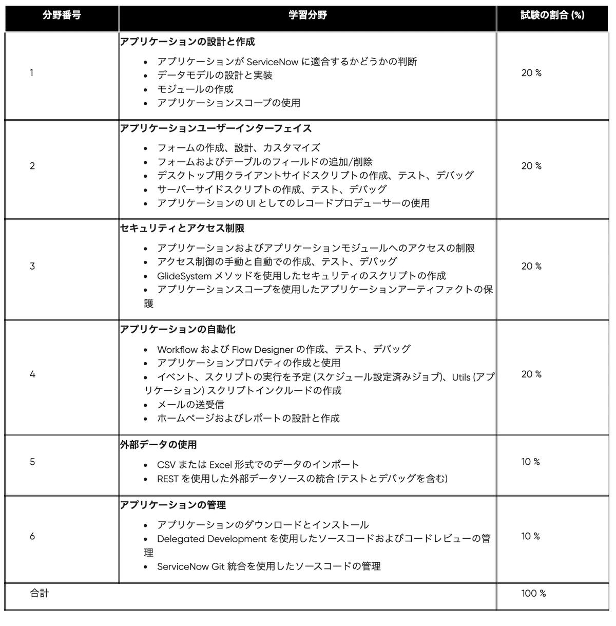 ServiceNow開発者の資格！CADって何？｜みくり@SN学習