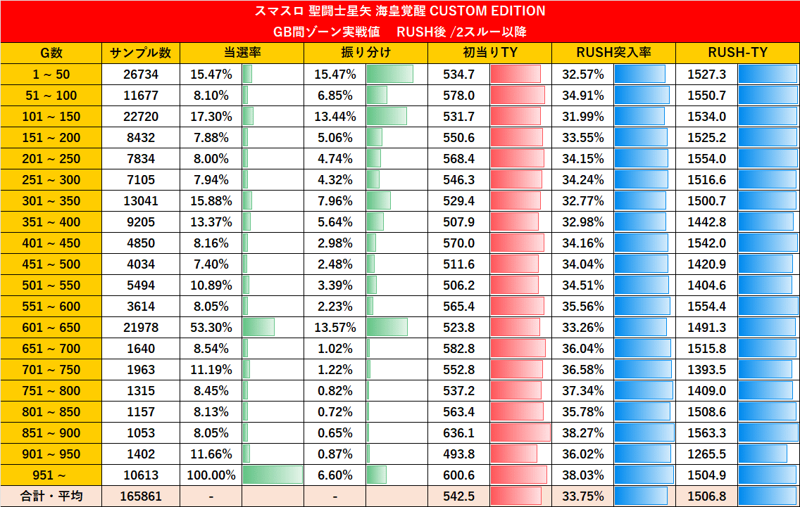 聖闘士星矢海皇覚醒CUSTOM EDITION｜大量実戦値と理論値
