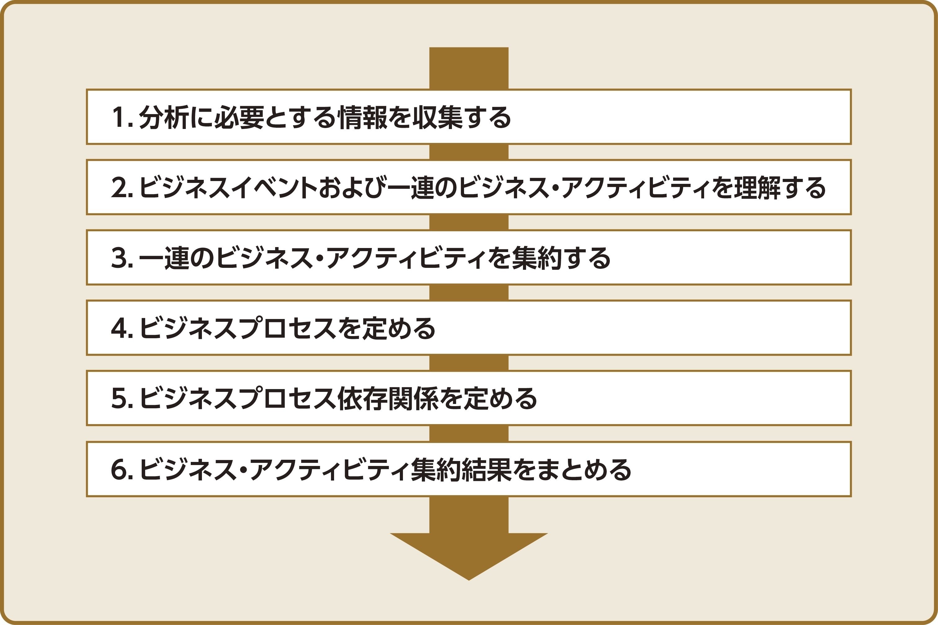 ビジネス・経済 Creating Continuous Flow ビジネスデザイン】11 ビジネスファンクションにおける分析技法