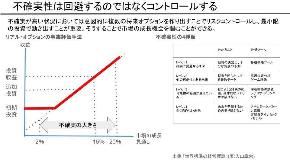 モンテカルロ法によるリアル・オプション分析 モンテカルロ法によるリアル・オプション分析 事業計画の戦略的