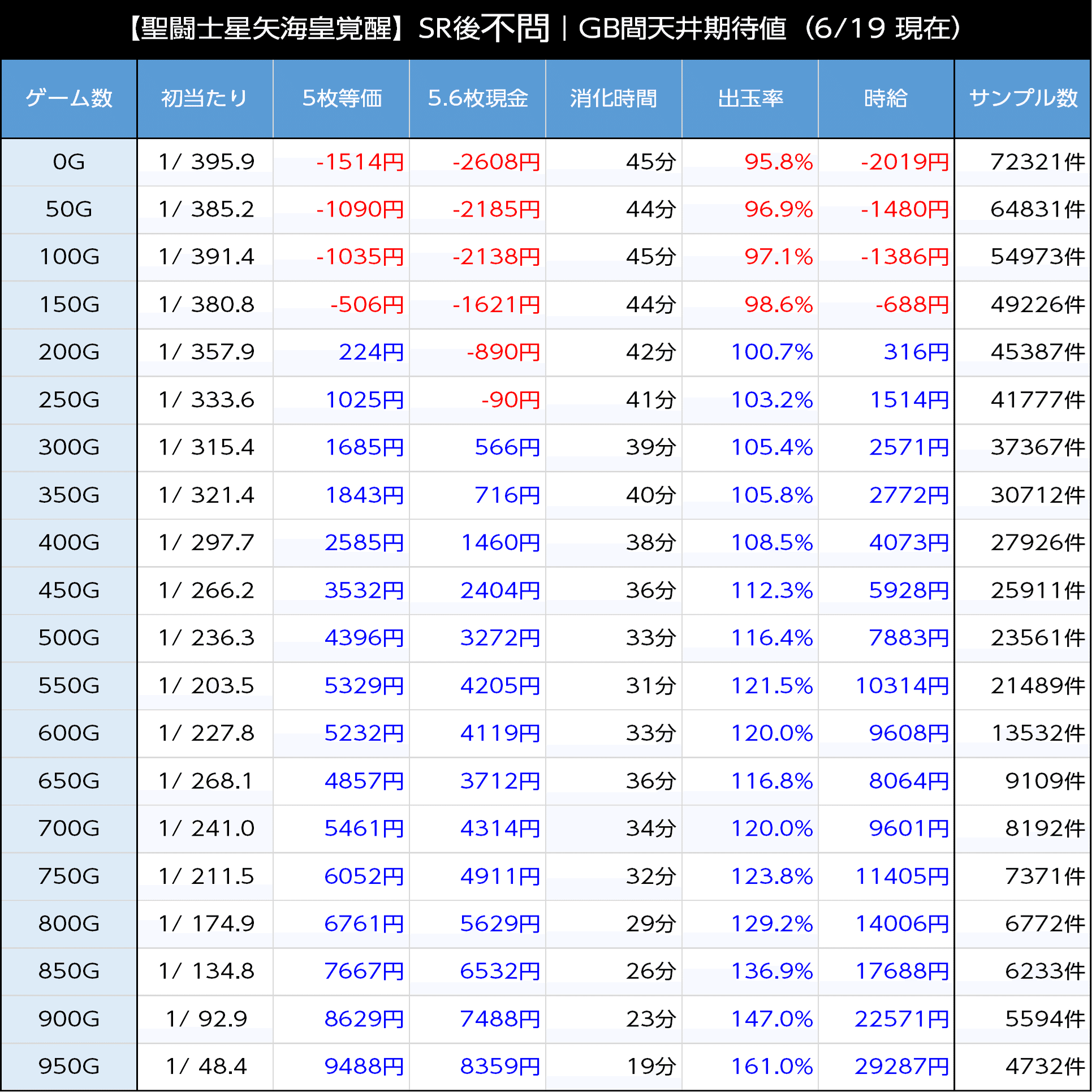 スマスロ聖闘士星矢海皇覚醒｜スルー数を考慮した狙い目の考察