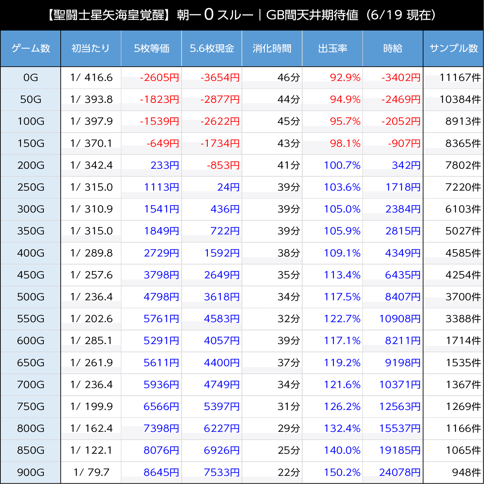 スマスロ聖闘士星矢海皇覚醒｜スルー数を考慮した狙い目の考察