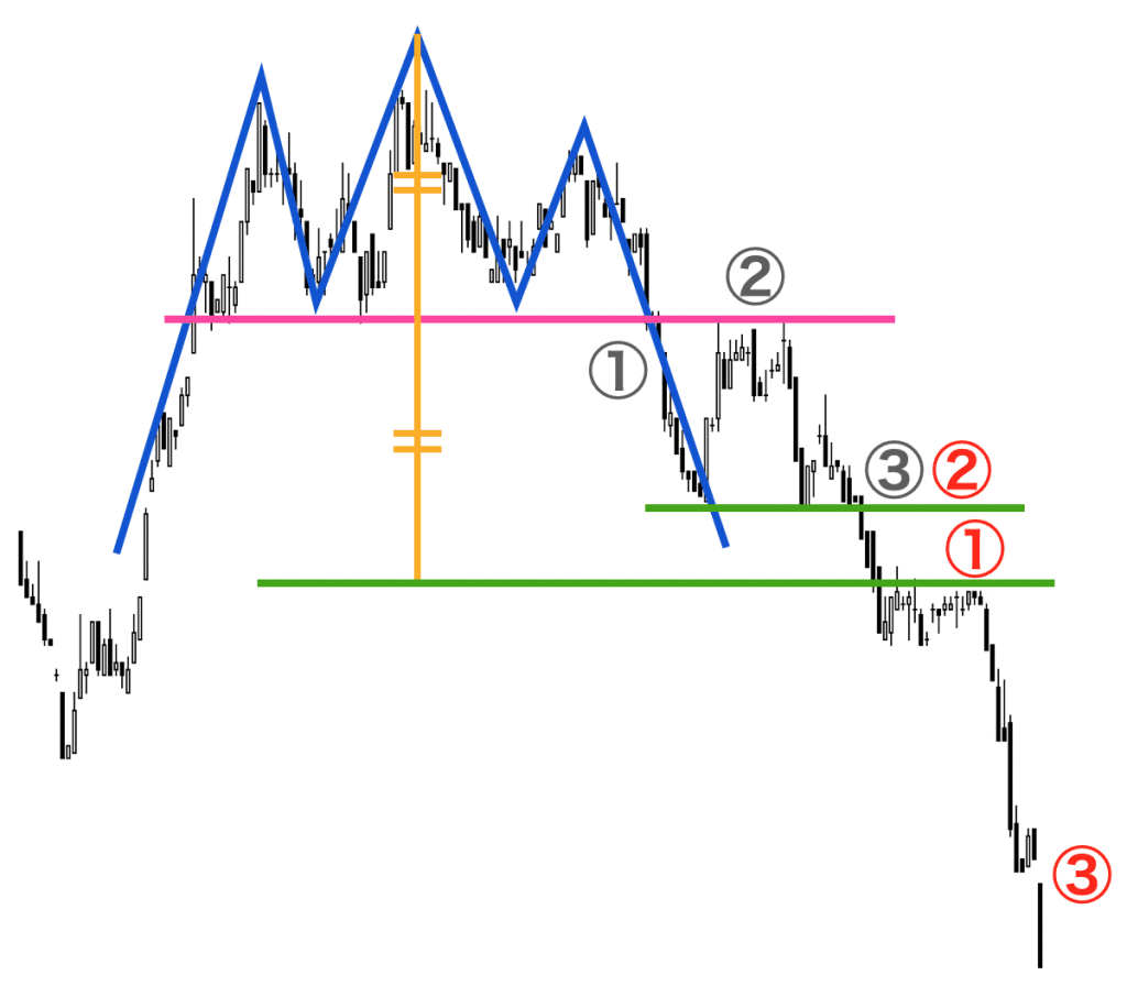 FXの三尊天井(トリプルトップ)・逆三尊(トリプルボトム)とは？見極め方とオススメ手法を画像付きで解説｜猫とFX