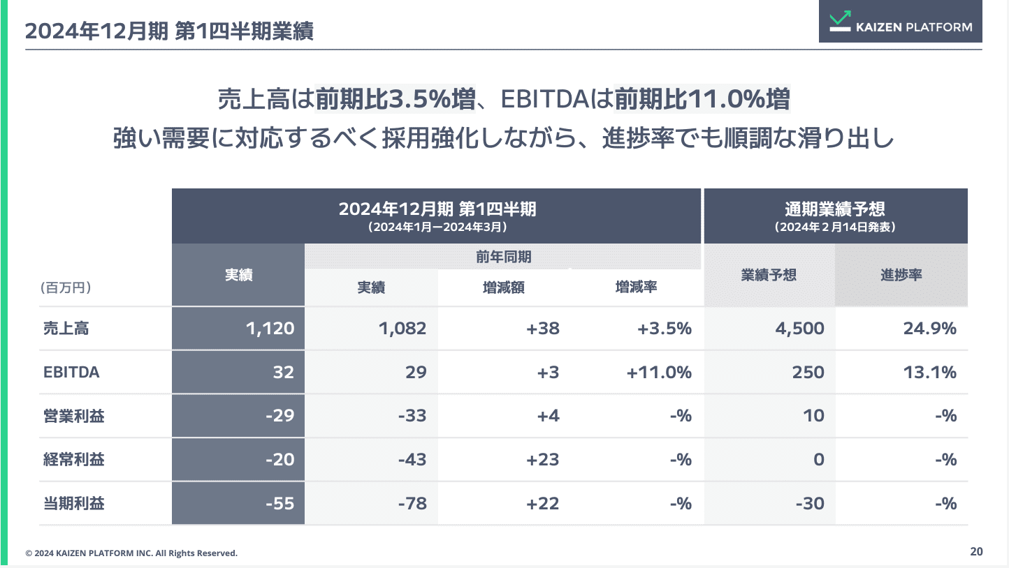 Kaizen Platform 2024年第1四半期決算説明会レポート「生成AIを Kaizen Platform 2024年第1四半期決算説明会レポート「生成AIを