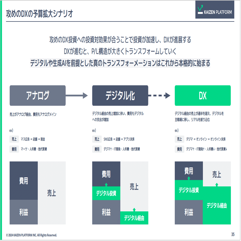 成長戦略のポイントは「生成AIを活用した攻めのDX」｜Kaizen