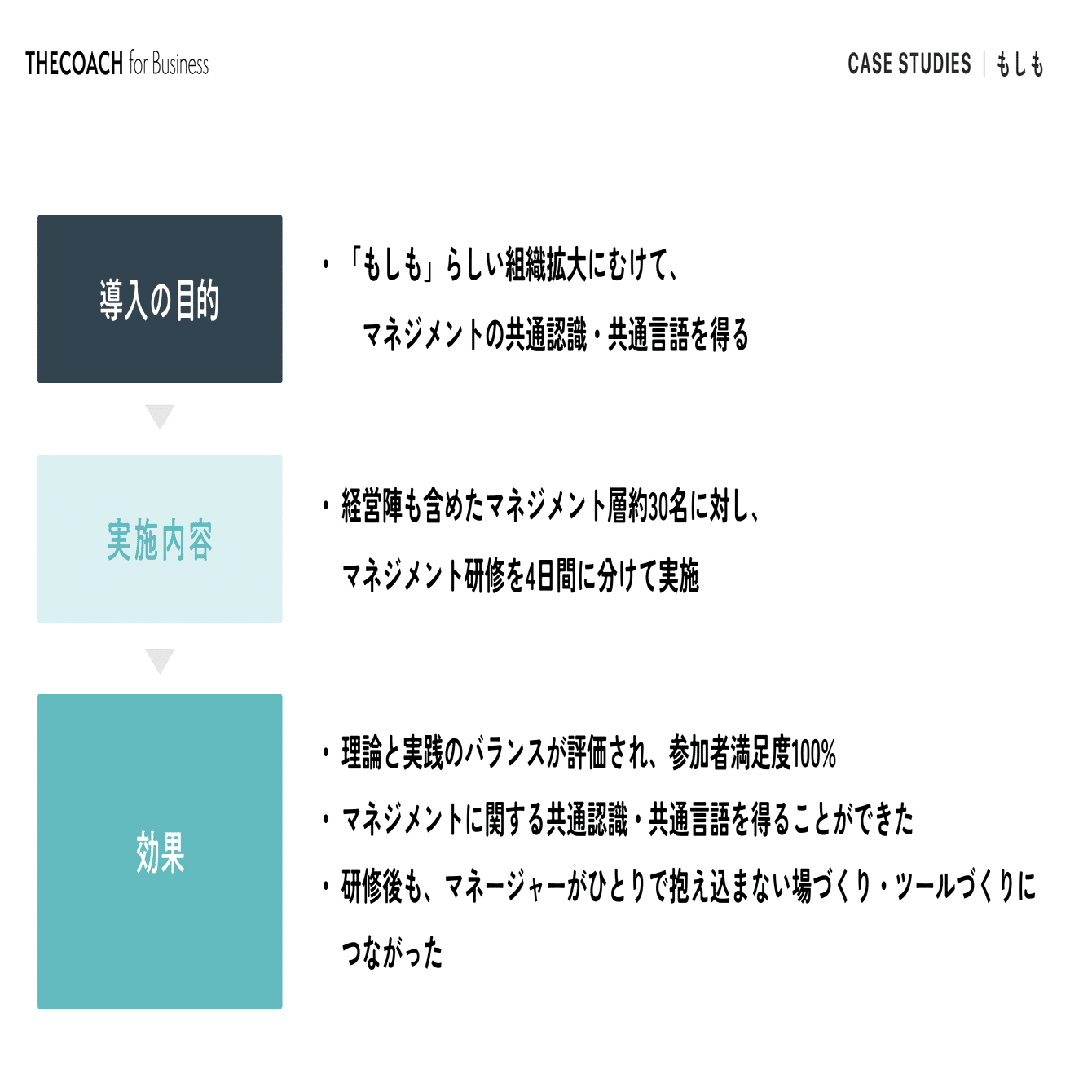 研修は、実践にこそ価値がある。株式会社もしもがTHE COACHのマネジメント研修で得た学びとは？｜THE COACH Journey