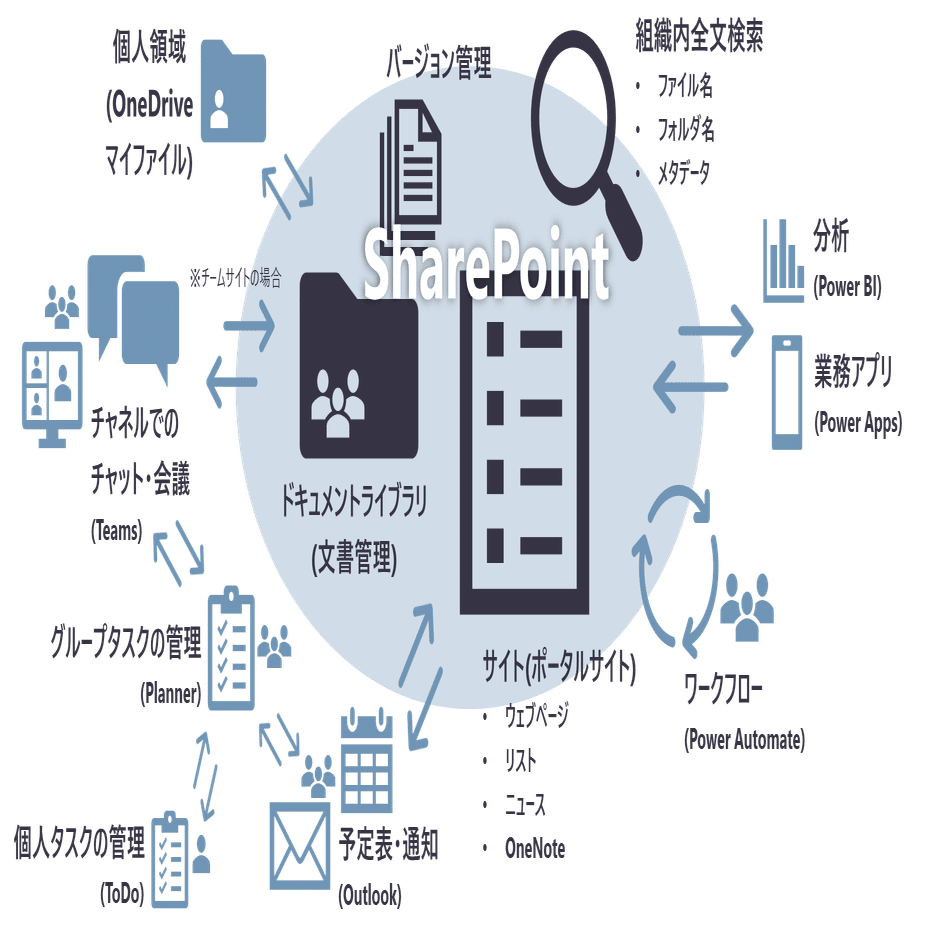 補足編 - 社内向けサイトは2種類ある｜Microsoft SharePointで脱