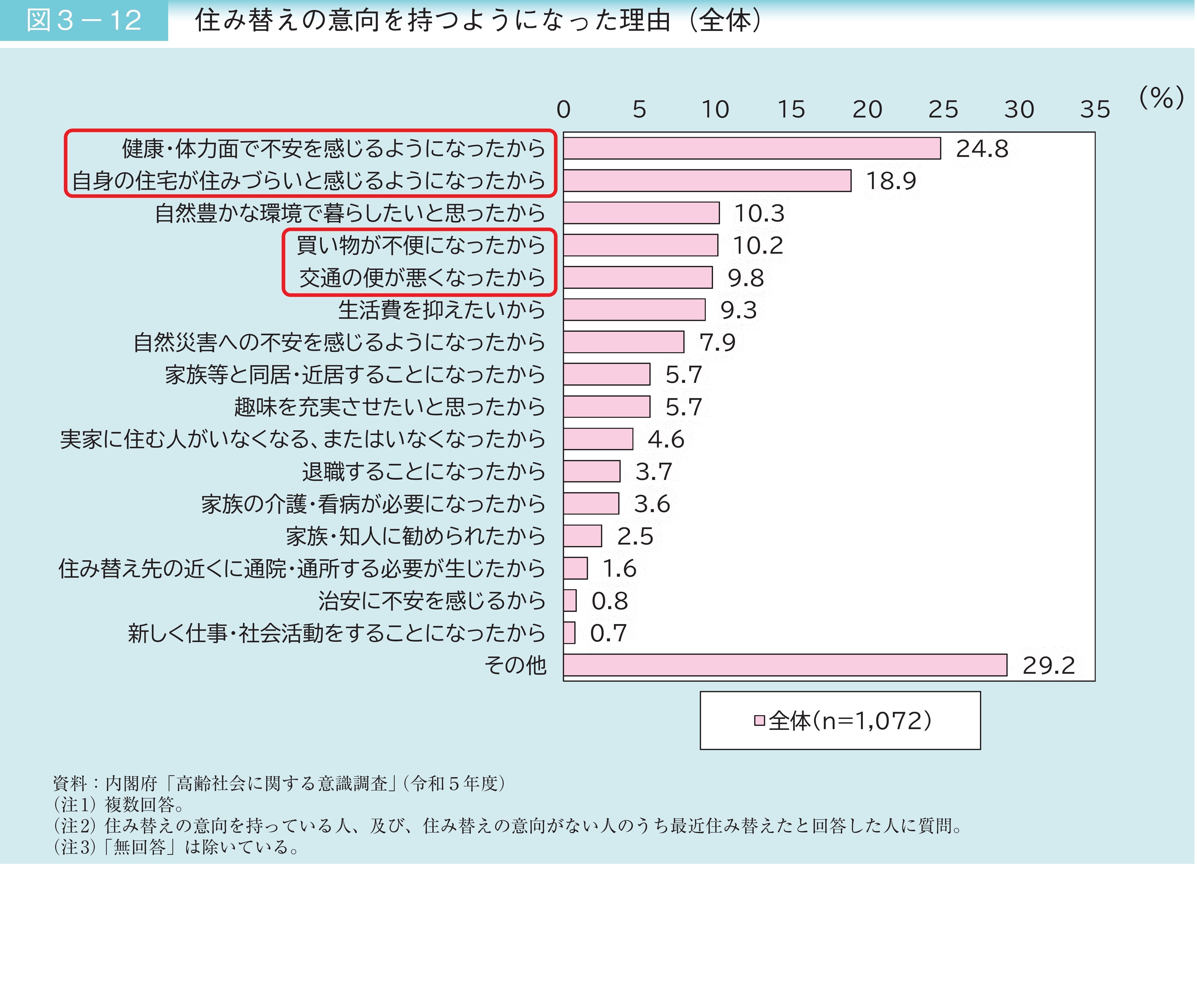 特集は高齢者の住宅と生活環境――令和6年版高齢社会白書｜社会保険研究所