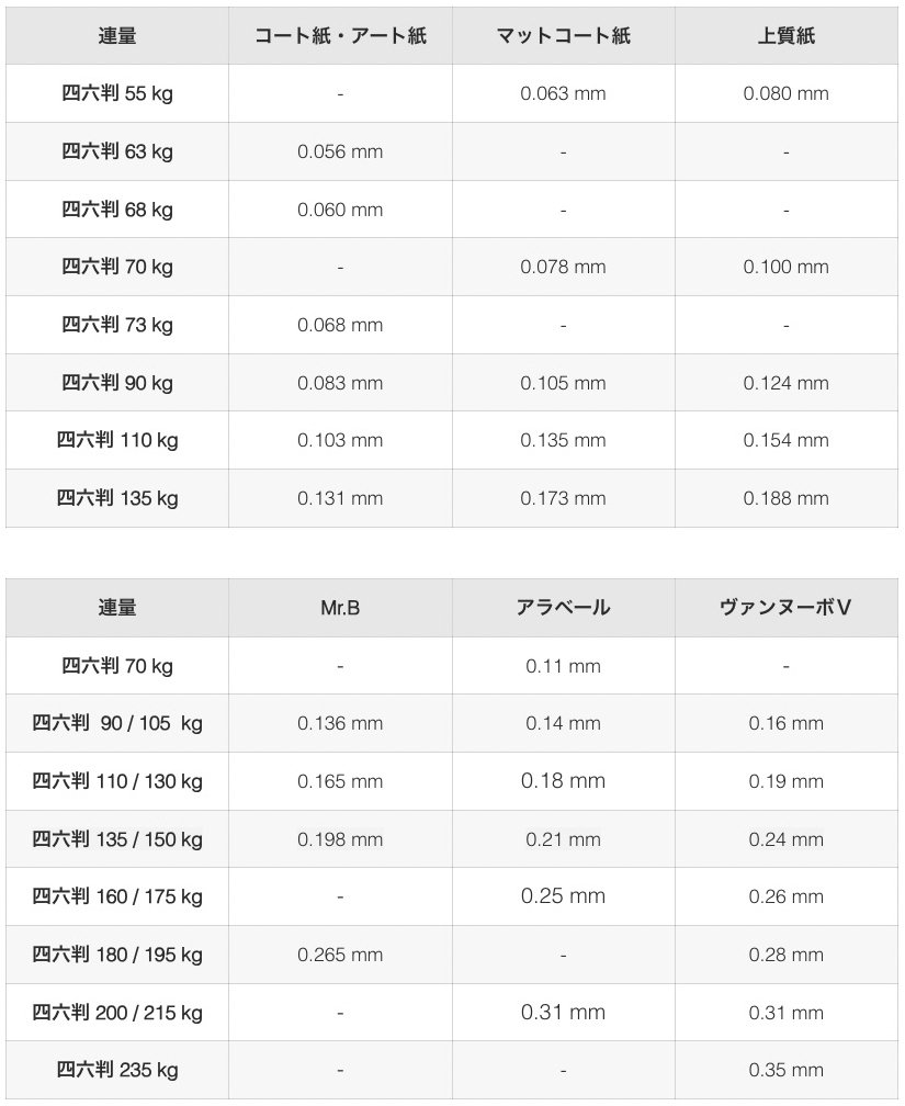 連量 (kg) ⇔紙の厚さ (mm) 早見表
