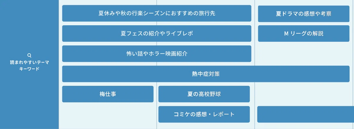 創作カレンダーの読まれやすいテーマ、キーワード部分のキャプチャ