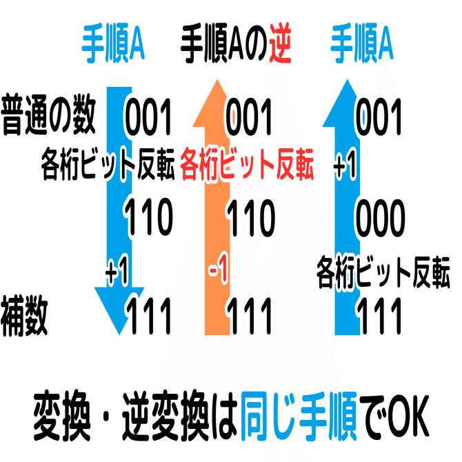 補数までは頑張れ！】混乱を紐解く「2段構え」の補数講座（基本情報技術者試験）｜せんない