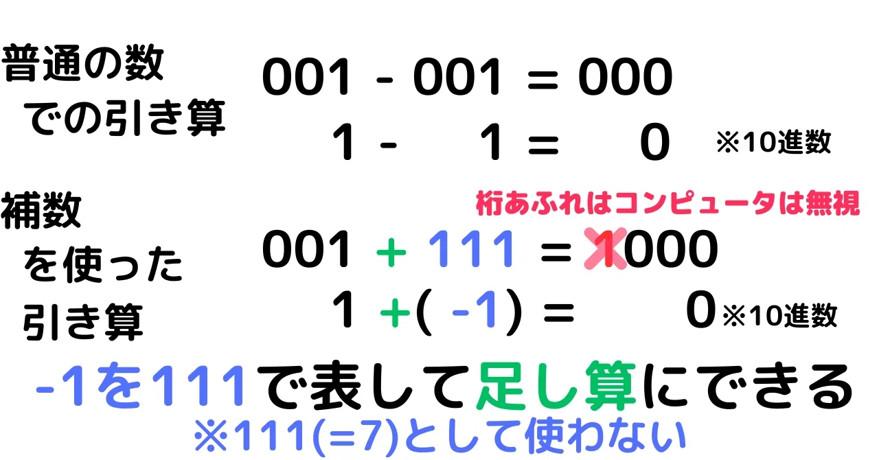 2 進数 の 引き算
