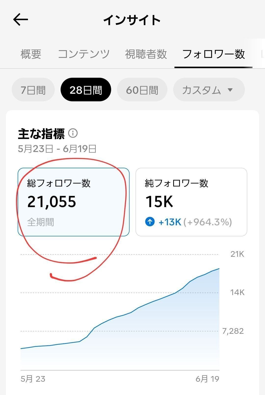 TikTok】24時間で100万再生達成。初心者でも