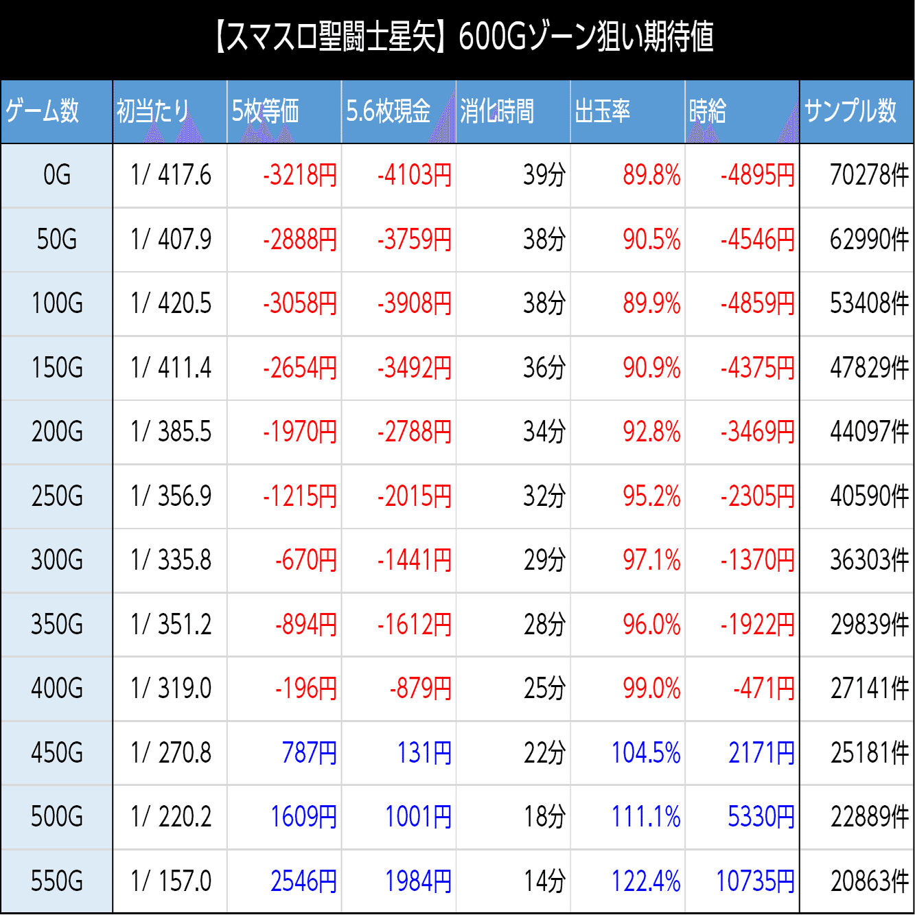 スマスロ聖闘士星矢海皇覚醒｜スルー数を考慮した狙い目の考察