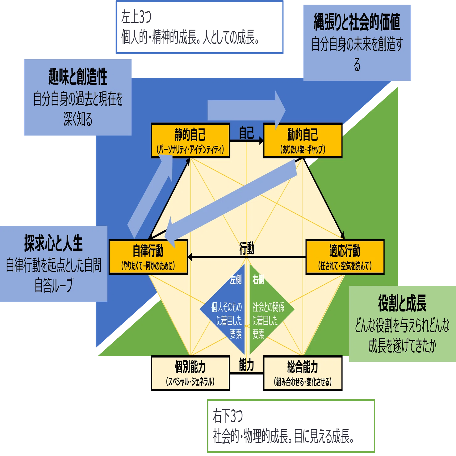 自己成長モデル（2/2） - 自己成長モデルと私的成長モデル - ｜Keisuke 