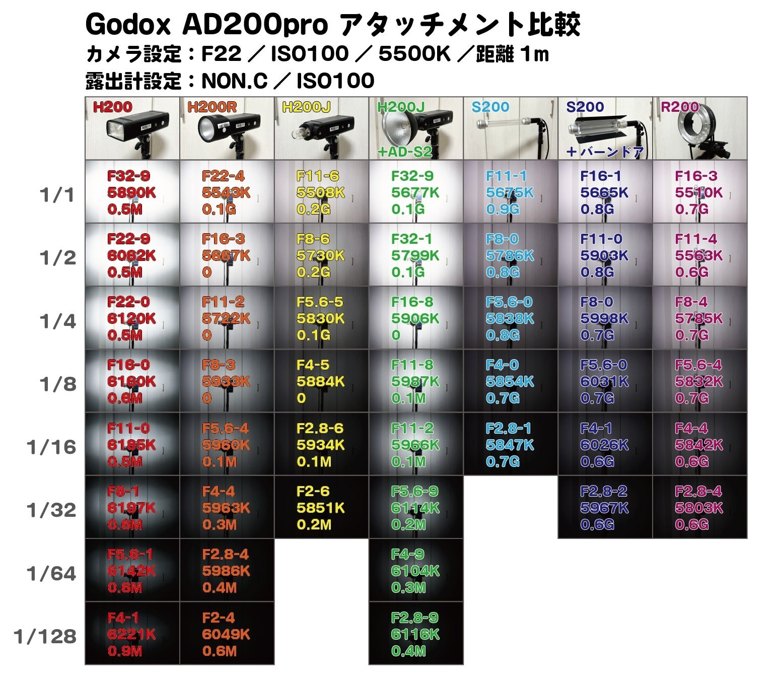 ストロボの話】続・Godox AD200proのアタッチメント比較【さらに詳しく
