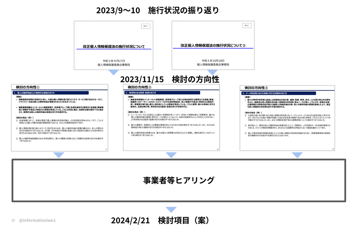 個人情報保護法3年ごと見直し 中間整理までの委員会とnoteリンク