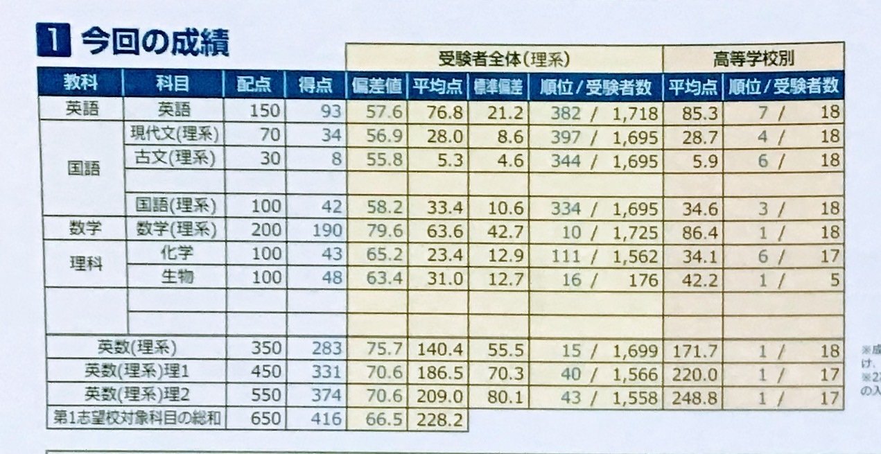 京大本番レベル模試 東進 2019年10月