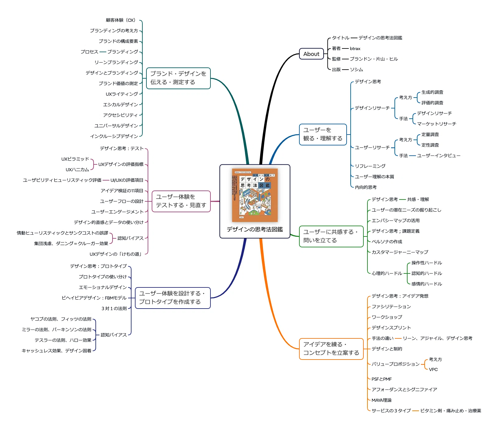 図解】1分でわかる！デザインの思考法図鑑｜Hidehiko Akasaka