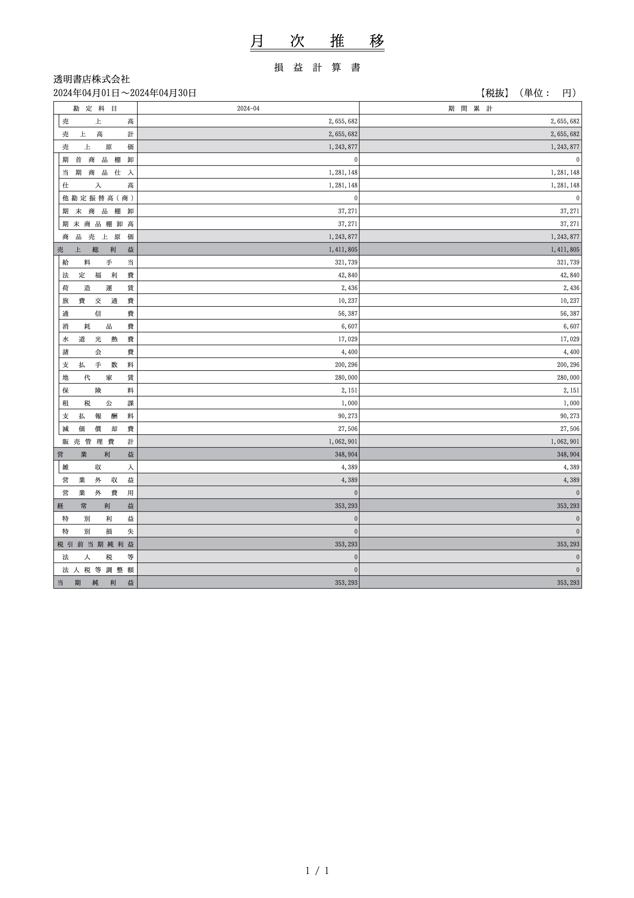 ついに黒字化】オープン1周年でようやく達成！売上264万円、営業利益35