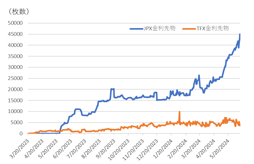 金利上昇が議論される中で注目が高まるTONA金利先物の動向｜服部
