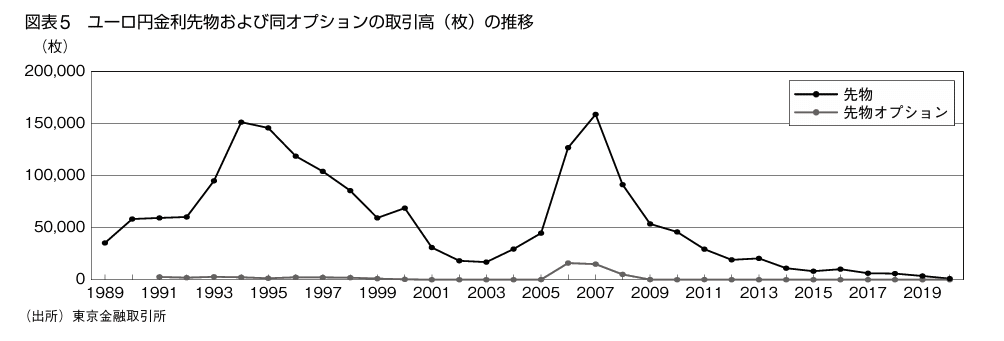 金利上昇が議論される中で注目が高まるTONA金利先物の動向｜服部