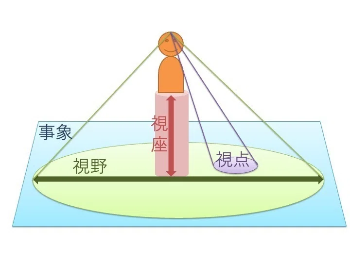 立ち位置が変われば視点も変わるⅡ 〜視点・視野・視座の違い〜|吉崎 勝哉|katajikenai