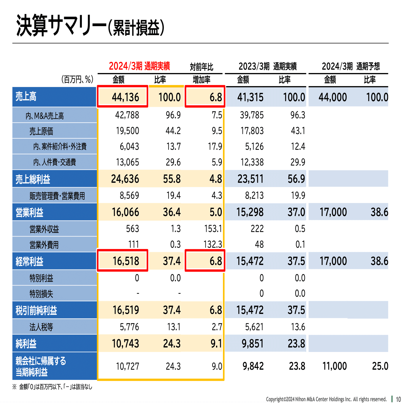 ビジネス・経済 M&A DSC08457.JPG
