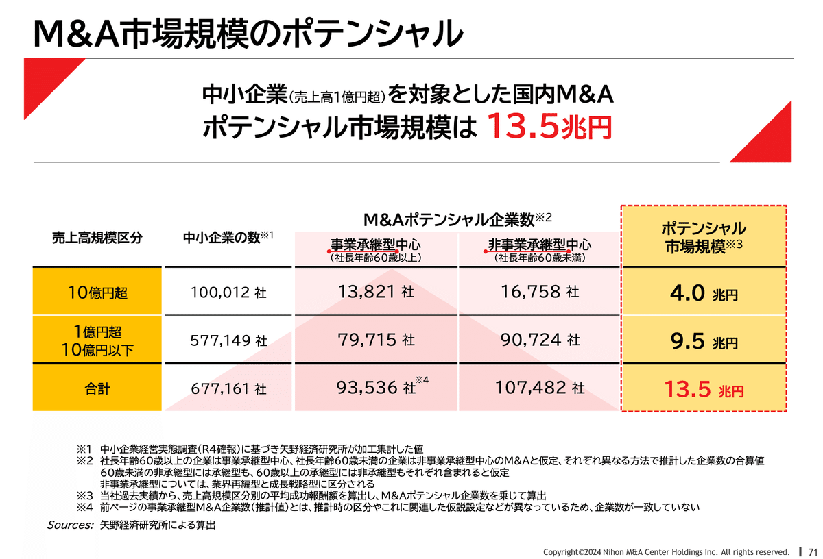 ビジネス・経済 M&A 日本M&Aセンターの成長戦略と今後の展望〜FY24/3決算資料より