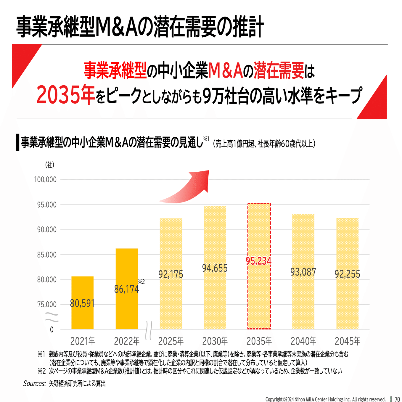 日本M&Aセンターの成長戦略と今後の展望〜FY24/3決算資料より