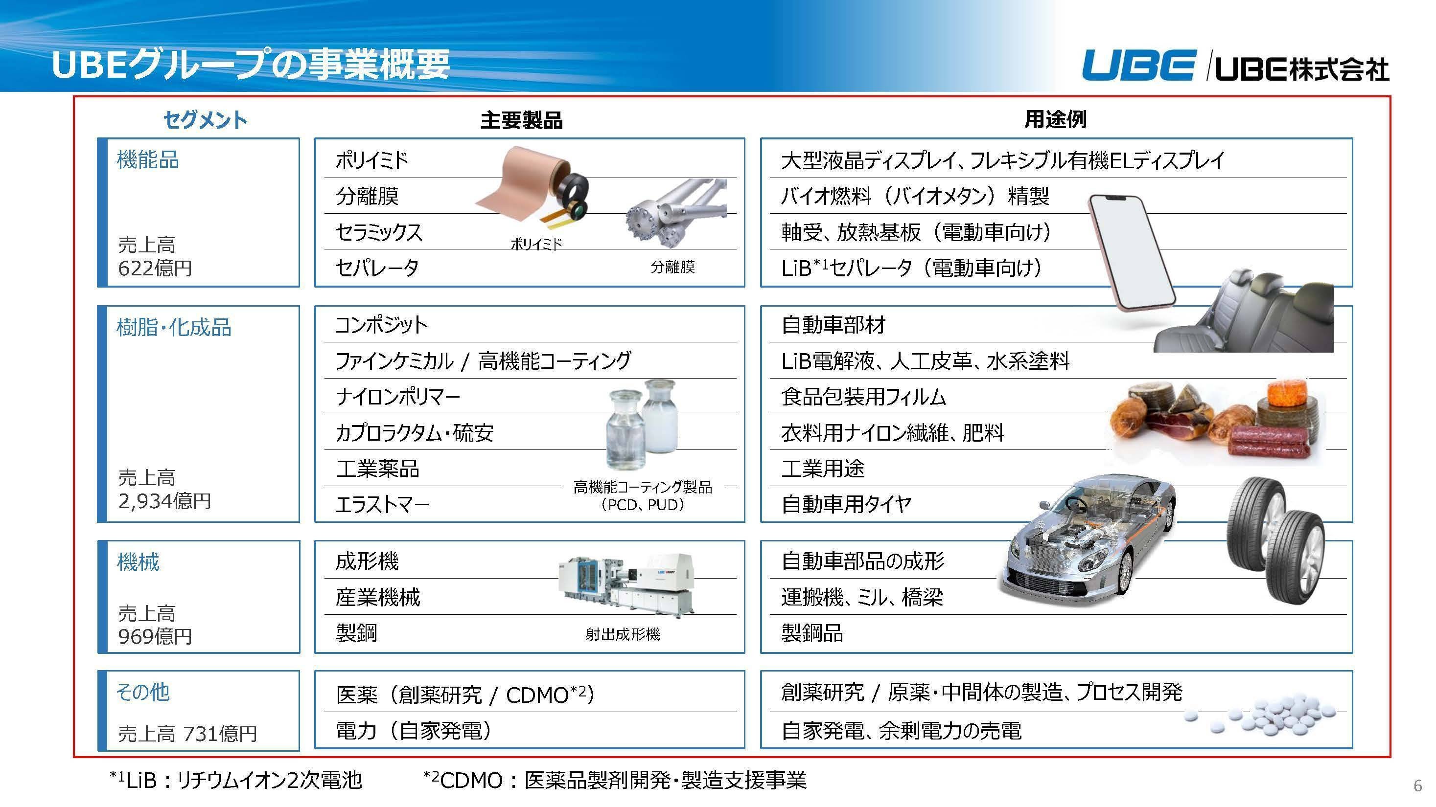 UBE【4208】ポートフォリオ転換を進める化学品企業の業績の UBE【4208】ポートフォリオ転換を進める化学品企業の業績の