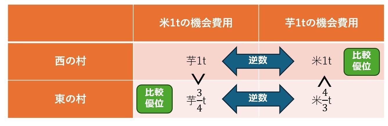 都市と地方と私たちの「比較優位」のお話~都知事候補・石丸伸二 都市と地方と私たちの「比較優位」のお話~都知事候補・石丸伸二