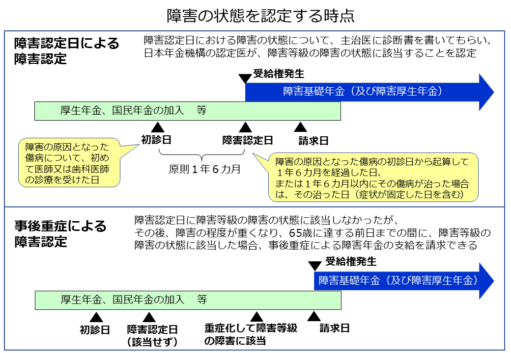 6｜障害年金制度の仕組みと論点｜社会保険研究所