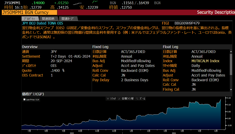 日銀の利上げの予測に用いられるBOJスワップに関するメモ｜服部