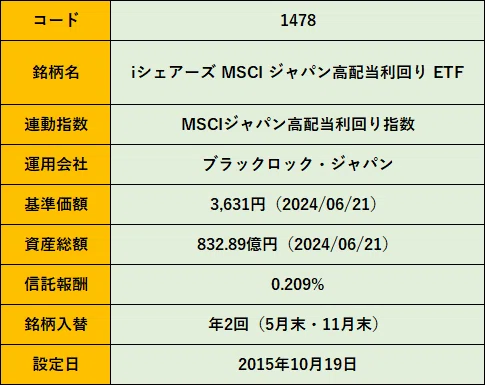 1478】iSMSCI高配当ETFの分配金はいつ貰える？配当利回りは？｜ゆうな
