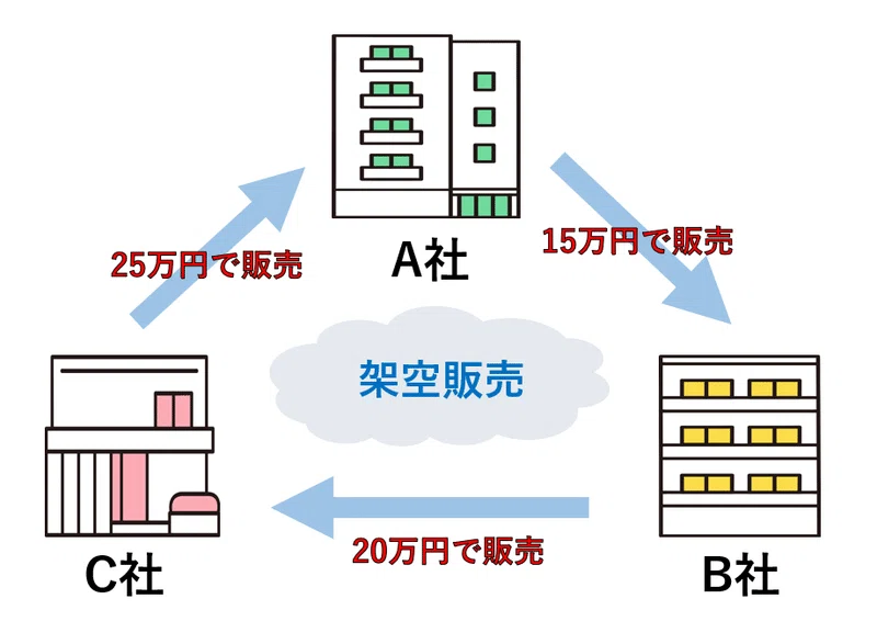 会計不正「循環取引」とは何?どのように行われる?【2024年6月24日】毎日投稿 #うしくんマネー教室|うしくん@税理士Vtuber🌟note ...