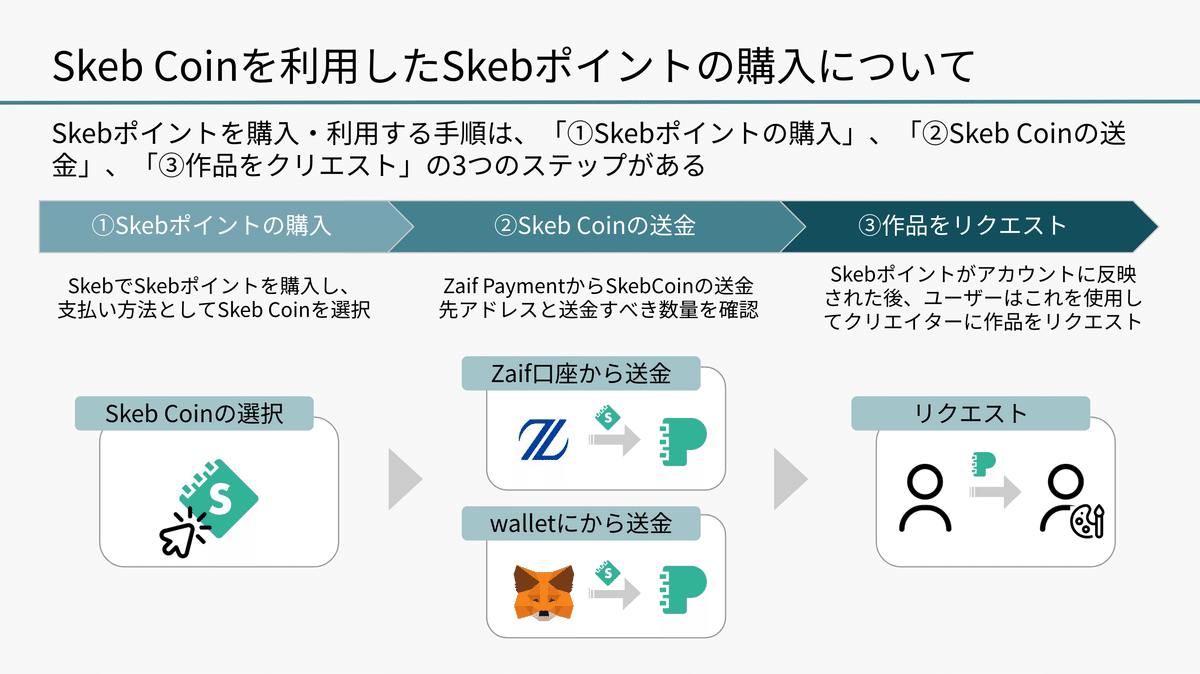 【やっち】ページ　　リクエスト商品のため Skeb Coinを利用したクリエイターへの リクエスト方法について