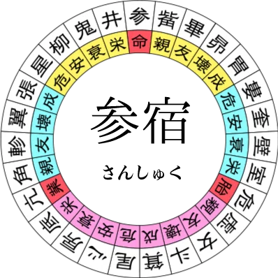 宿曜27宿『参宿（さんしゅく）｜水無瀬 ゆうすけ┃宿曜タロット🔮