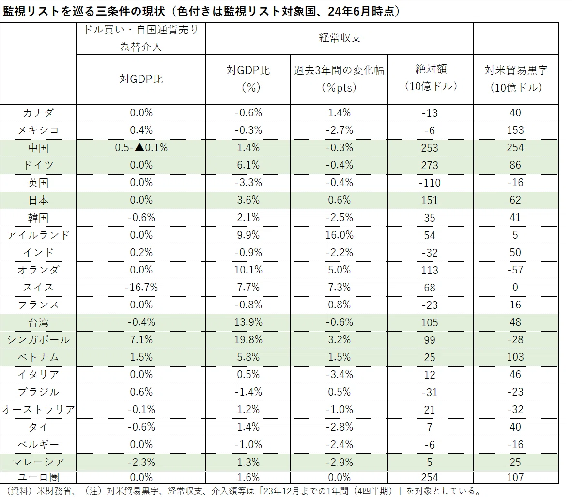 日本、米財務省「監視リスト」復帰の読み方～杓子定規の結果～｜唐鎌