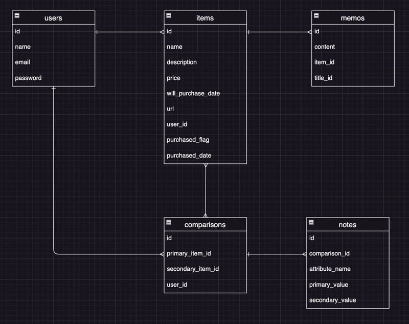 rails validate 安い belongs_to 存在するレコード