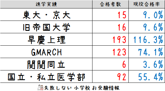 2023年度 雙葉小学校 の系列高校の 進学実績 ～出口の良い小学校