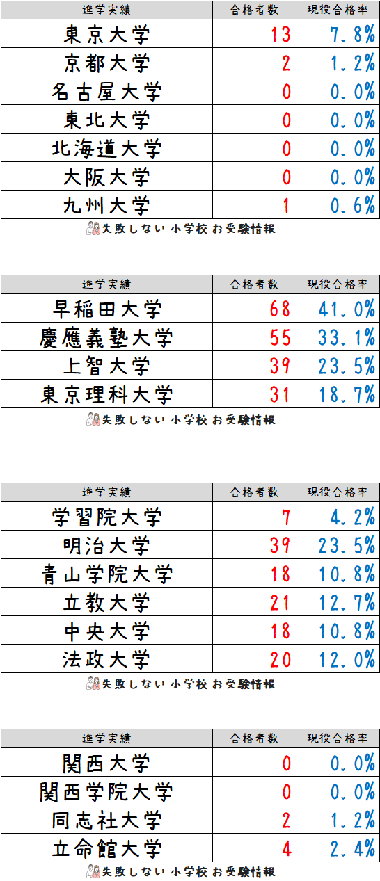 雙葉小学校　学校研究会資料 2023年度 雙葉小学校 の系列高校の 進学実績 ～出口の良い小学校