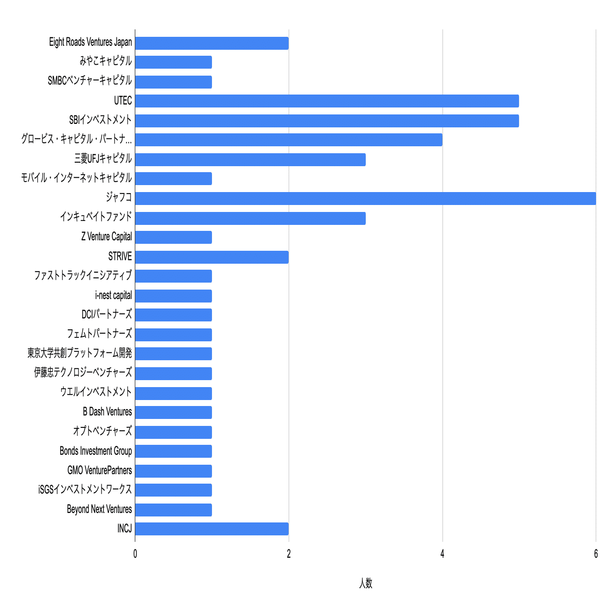 Forbes Japanが選ぶ「日本で最も影響力のあるベンチャー投資家ランキング」のキャピタリストのキャリアまとめ｜JAFCO Group