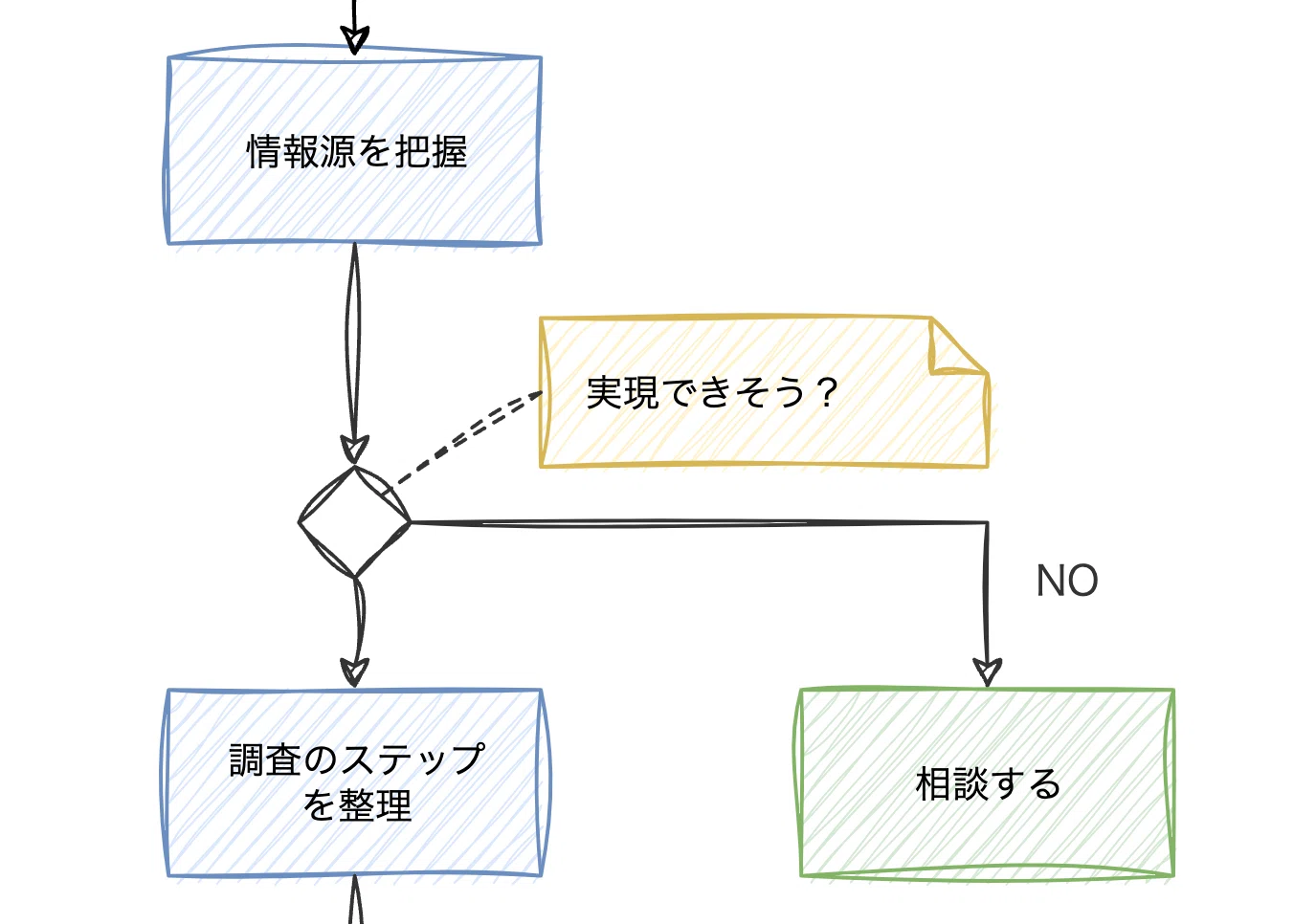 使い方を広める技術調査の型｜suwa-sh / 諏訪真一