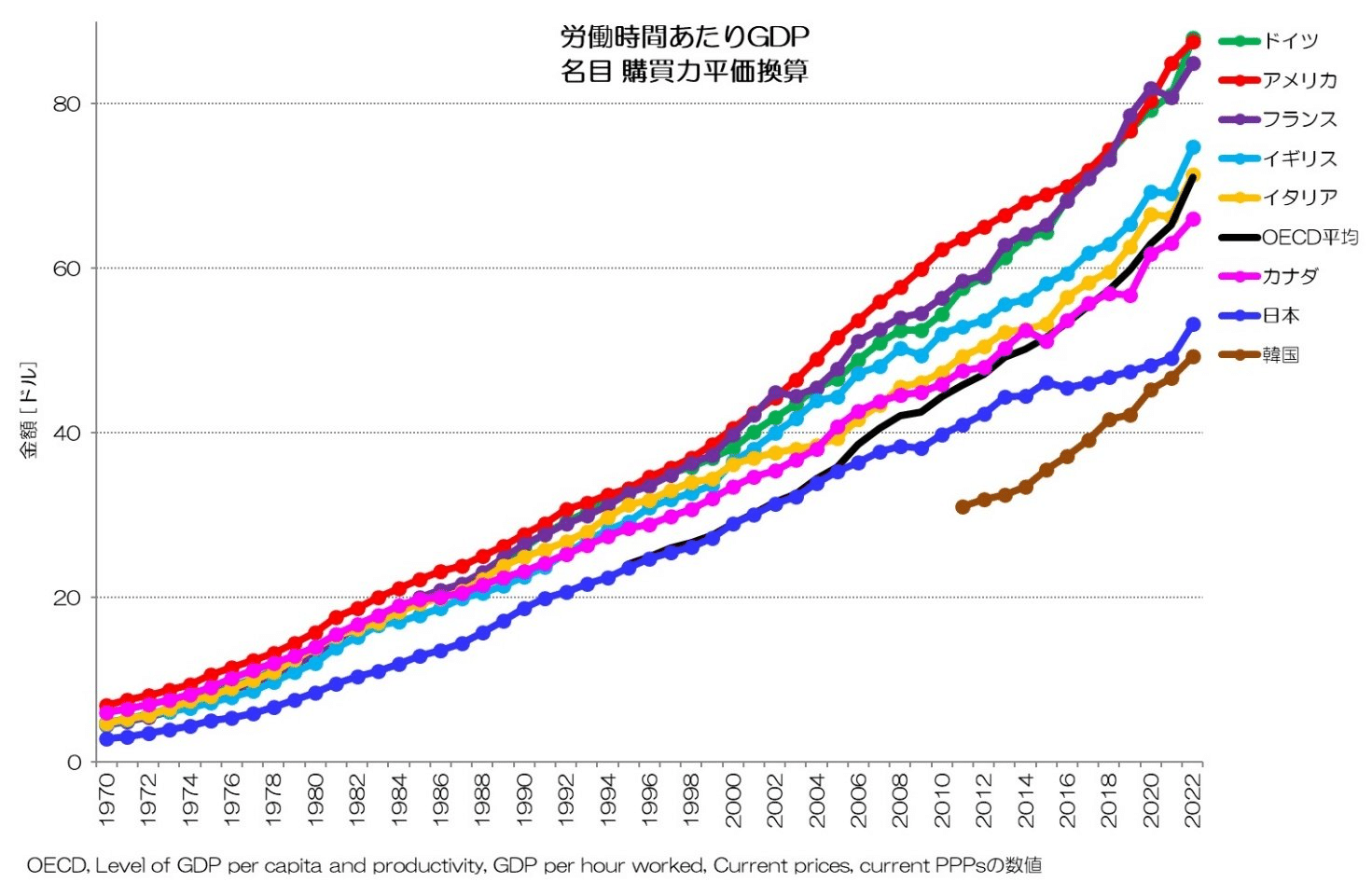 日本の労働生産性は昔から低水準だった！　統計データの国際比較で見えたこと
